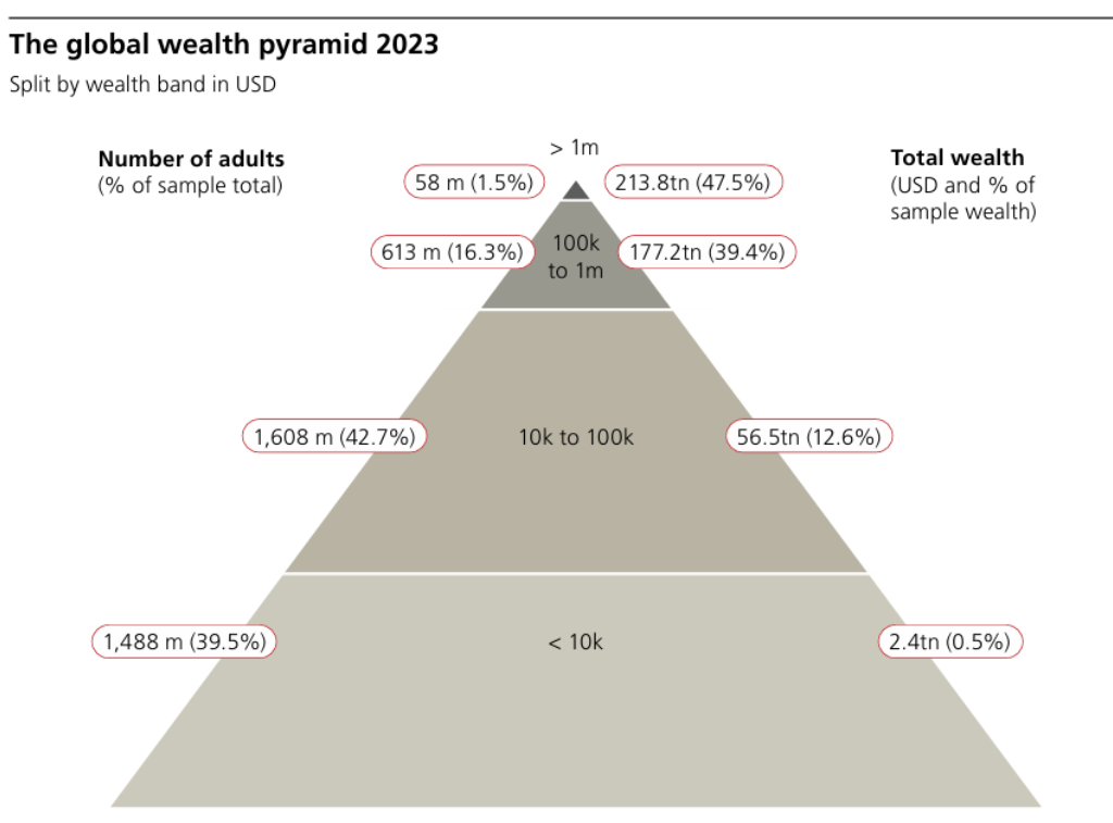 La desigualdad social sigue creciendo en el mundo
